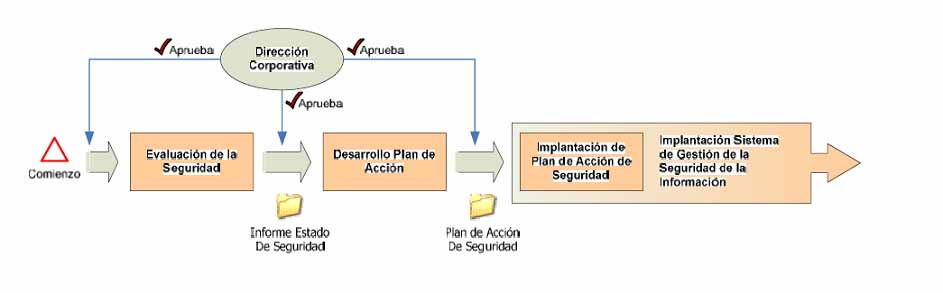 Sistema de Seguridad de la Informacion